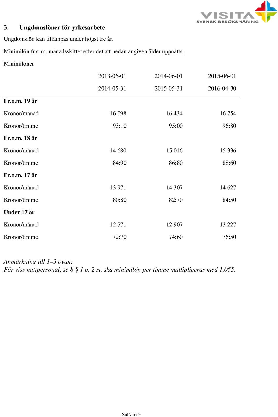 o.m. 17 år Kronor/månad 13 971 14 307 14 627 Kronor/timme 80:80 82:70 84:50 Under 17 år Kronor/månad 12 571 12 907 13 227 Kronor/timme 72:70 74:60 76:50 Anmärkning