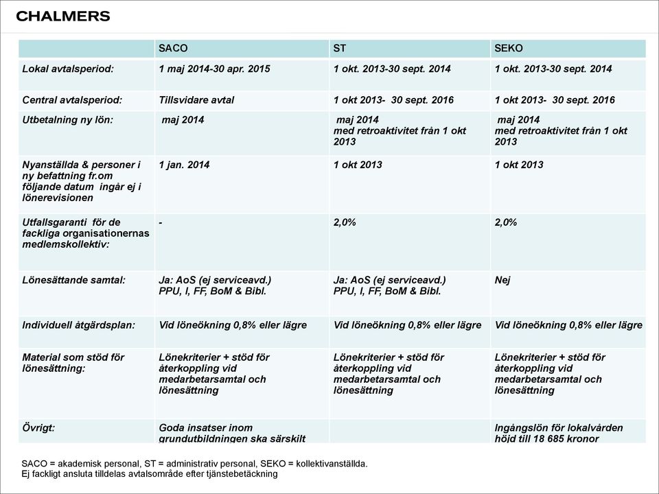 om följande datum ingår ej i lönerevisionen Utfallsgaranti för de fackliga organisationernas medlemskollektiv: 1 jan. 2014 1 okt 2013 1 okt 2013-2,0% 2,0% Lönesättande samtal: Ja: AoS (ej serviceavd.