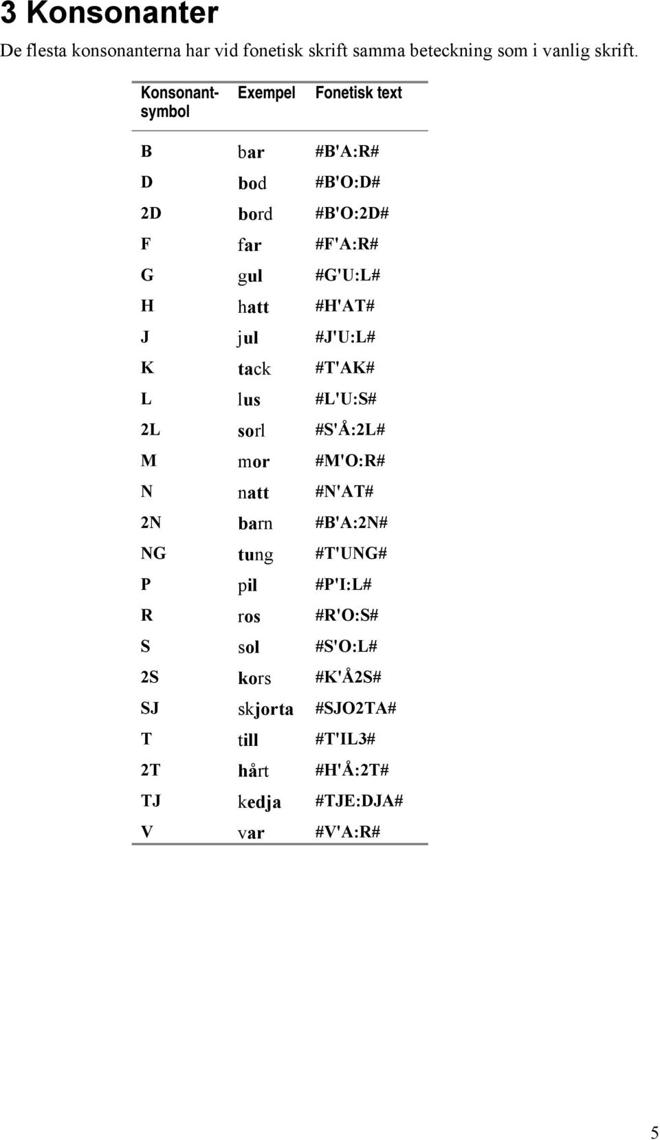 jul #J'U:L# K tack #T'AK# L lus #L'U:S# 2L sorl #S'Å:2L# M mor #M'O:R# N natt #N'AT# 2N barn #B'A:2N# NG tung #T'UNG# P