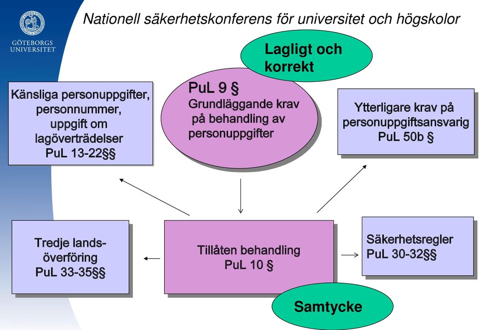 korrekt Ytterligare krav på personuppgiftsansvarig PuL 50b Tredje