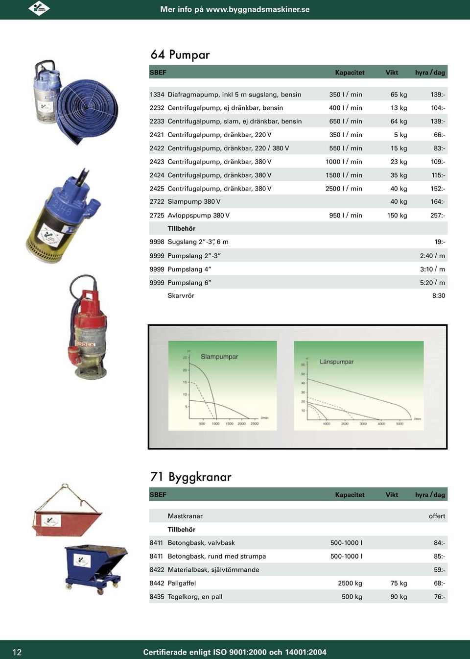 kg 109:- 2424 Centrifugalpump, dränkbar, 380 V 1500 l / min 35 kg 115:- 2425 Centrifugalpump, dränkbar, 380 V 500 l / min 40 kg 152:- 2722 Slampump 380 V 40 kg 164:- 2725 Avloppspump 380 V 950 l /