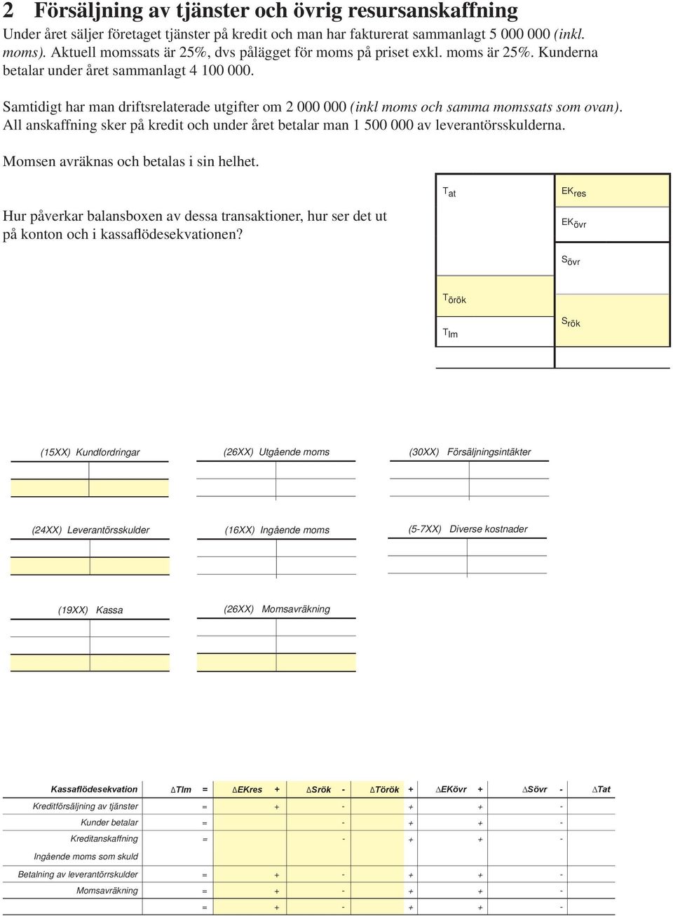 Samtidigt har man driftsrelaterade utgifter om 2 000 000 (inkl moms och samma momssats som ovan). All anskaffning sker på kredit och under året betalar man 1 500 000 av leverantörsskulderna.