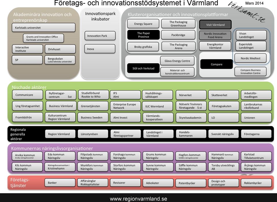 Packaging Arena Nordic Innova0on Food Arena Energikontor Värmland Vivan Lands0nget Experiolab Lands0nget SP Bergsskolan Luleå tekniska universitet Stål och Verkstad Glava Energy Centre Material- och