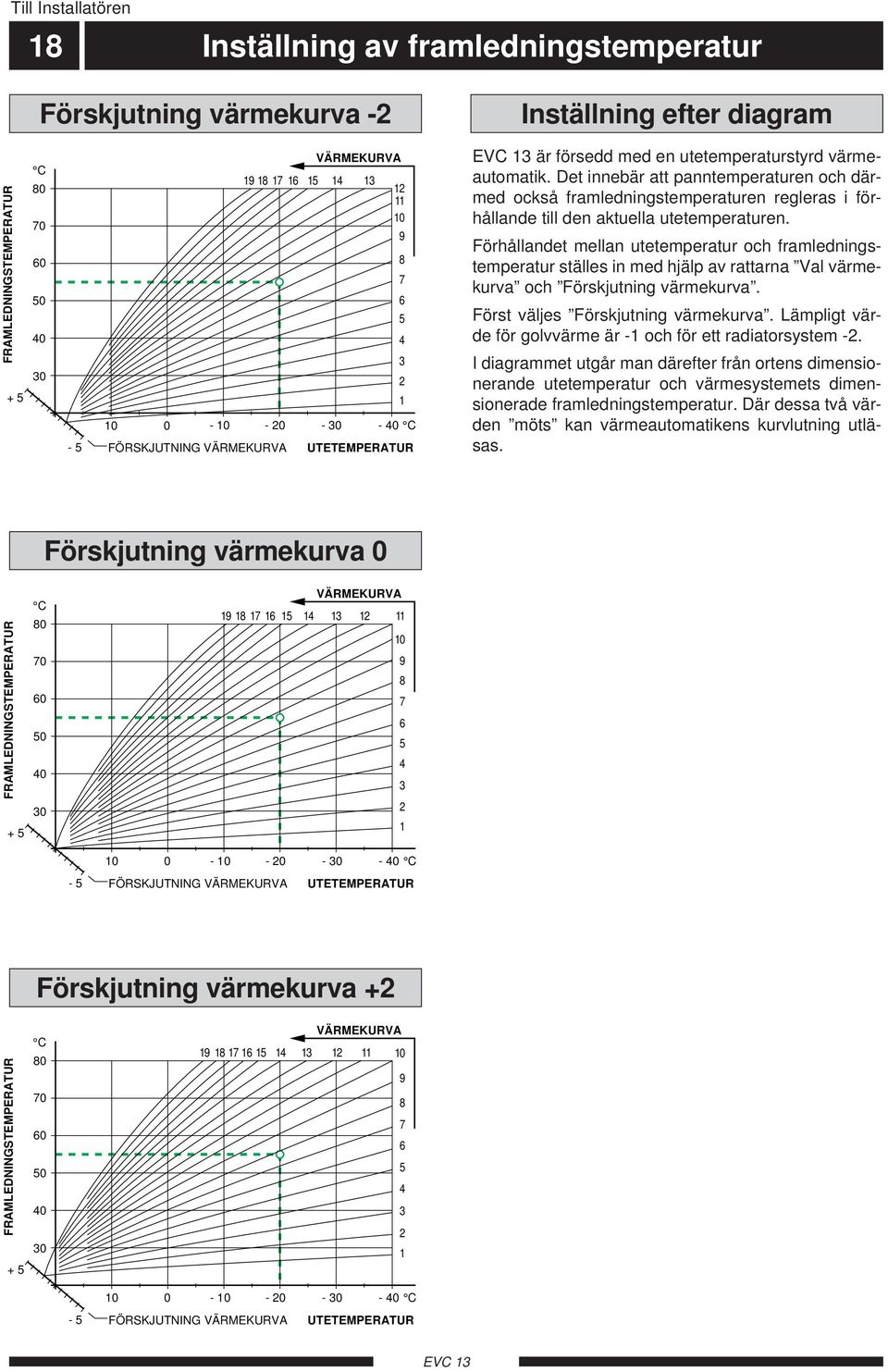 Det innebär att panntemperaturen och därmed också framledningstemperaturen regleras i förhållande till den aktuella utetemperaturen.