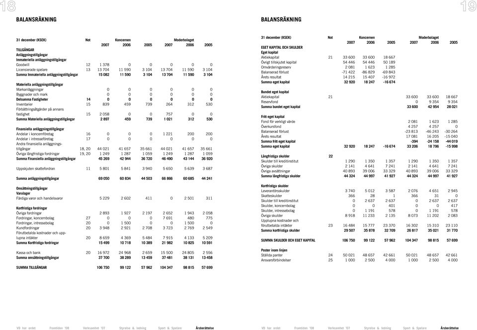 Fastigheter 14 0 0 0 0 0 0 Inventarier 15 839 459 739 264 312 530 Förbättringsåtgärder på annans fastighet 15 2 058 0 0 757 0 0 Summa Materiella anläggningstillgångar 2 897 459 739 1 021 312 530