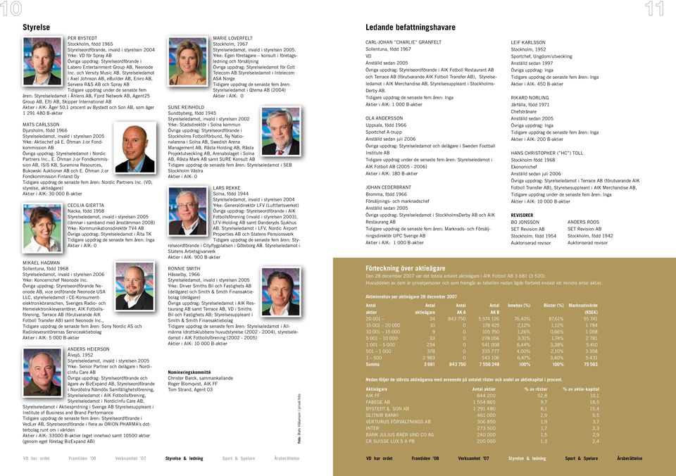 Styrelseledamot i Axel Johnson AB, ebuilder AB, Eniro AB, Servera R&S AB och Spray AB Tidigare uppdrag under de senaste fem åren: Styrelseledamot i Åhlens AB, Fjord Network AB, Agent25 Group AB, Efti
