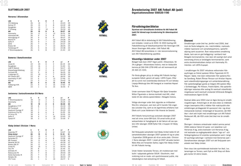29-28 34 Gefle IF 26 9 7 10 29-30 34 GAIS 26 7 8 11 24-37 29 Örebro SK 26 6 7 13 28-45 25 Trelleborgs FF 26 5 8 13 22-38 23 IF Brommapojkarna 26 5 8 13 21-43 23 Damerna i Damallsvenskan LAG S V O F