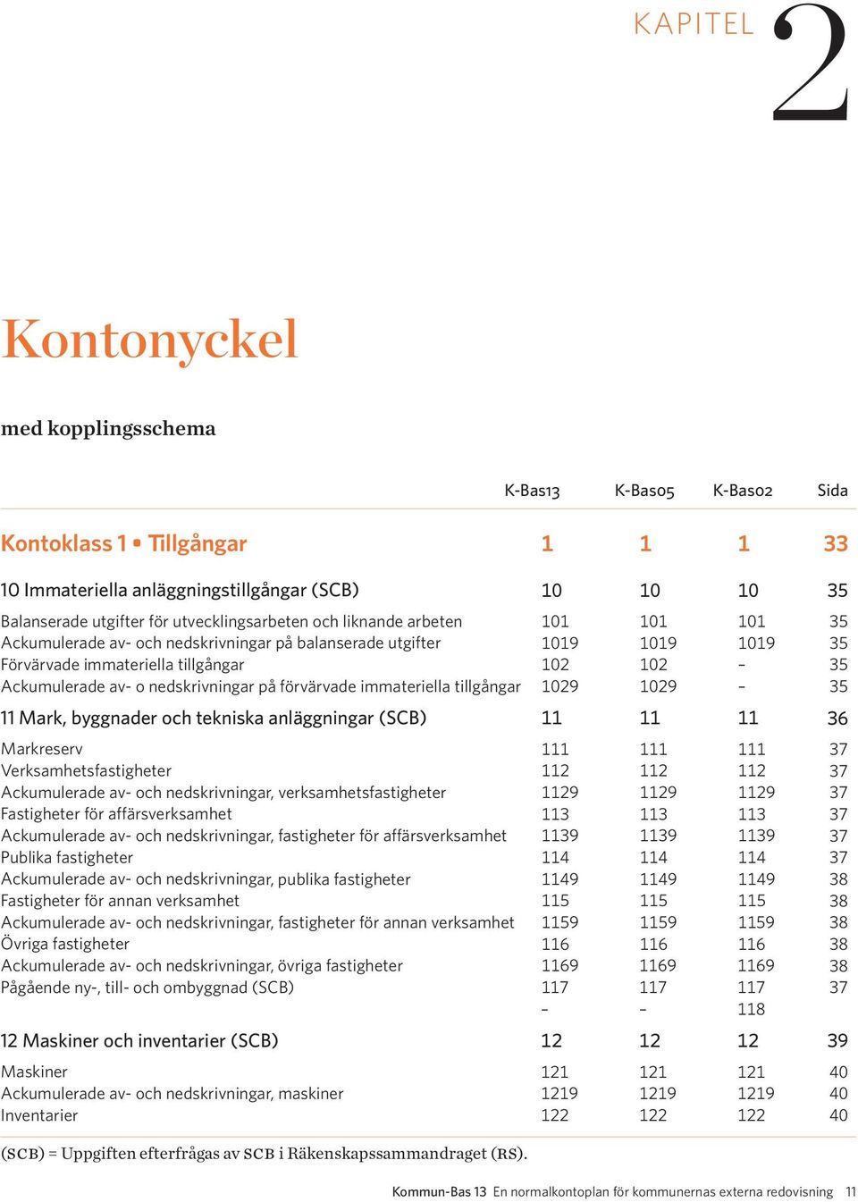 nedskrivningar på förvärvade immateriella tillgångar 1029 1029 35 11 Mark, byggnader och tekniska anläggningar (SCB) 11 11 11 36 Markreserv 111 111 111 37 Verksamhetsfastigheter 112 112 112 37