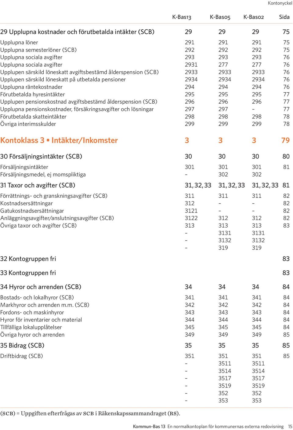 Upplupna räntekostnader 294 294 294 76 Förutbetalda hyresintäkter 295 295 295 77 Upplupen pensionskostnad avgiftsbestämd ålderspension (SCB) 296 296 296 77 Upplupna pensionskostnader,