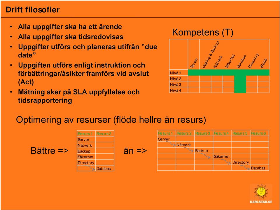 Nivå 3 Nivå 4 Server Lagring & Backup Nätverk Säkerhet Databas Directory Webb Optimering av resurser (flöde hellre än resurs) Resurs 1 Resurs 2 Server