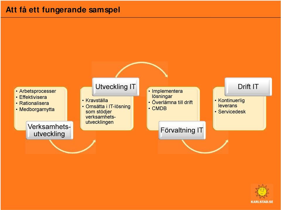 IT-lösning som stödjer verksamhetsutvecklingen Implementera lösningar