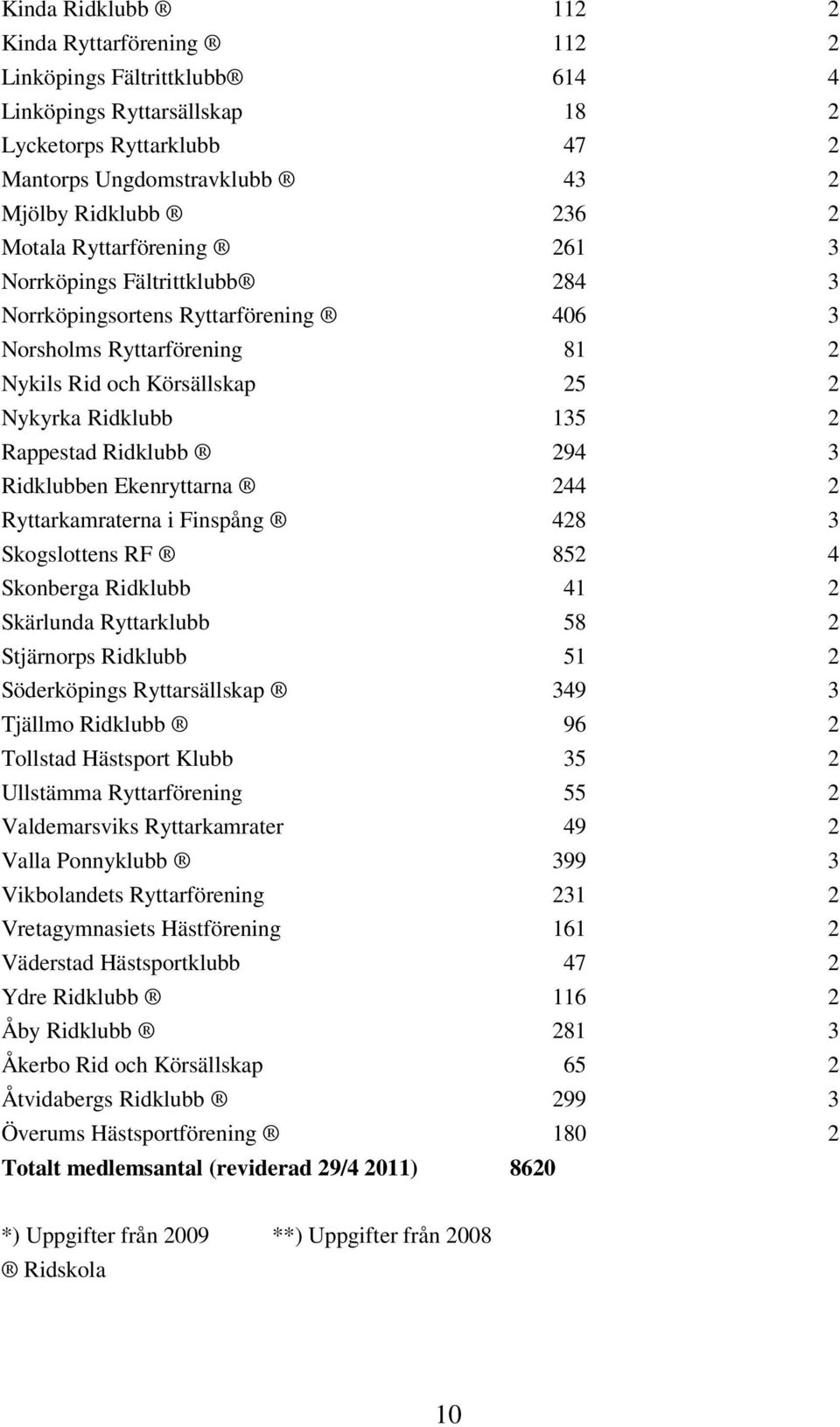 3 Ridklubben Ekenryttarna 244 2 Ryttarkamraterna i Finspång 428 3 Skogslottens RF 852 4 Skonberga Ridklubb 41 2 Skärlunda Ryttarklubb 58 2 Stjärnorps Ridklubb 51 2 Söderköpings Ryttarsällskap 349 3