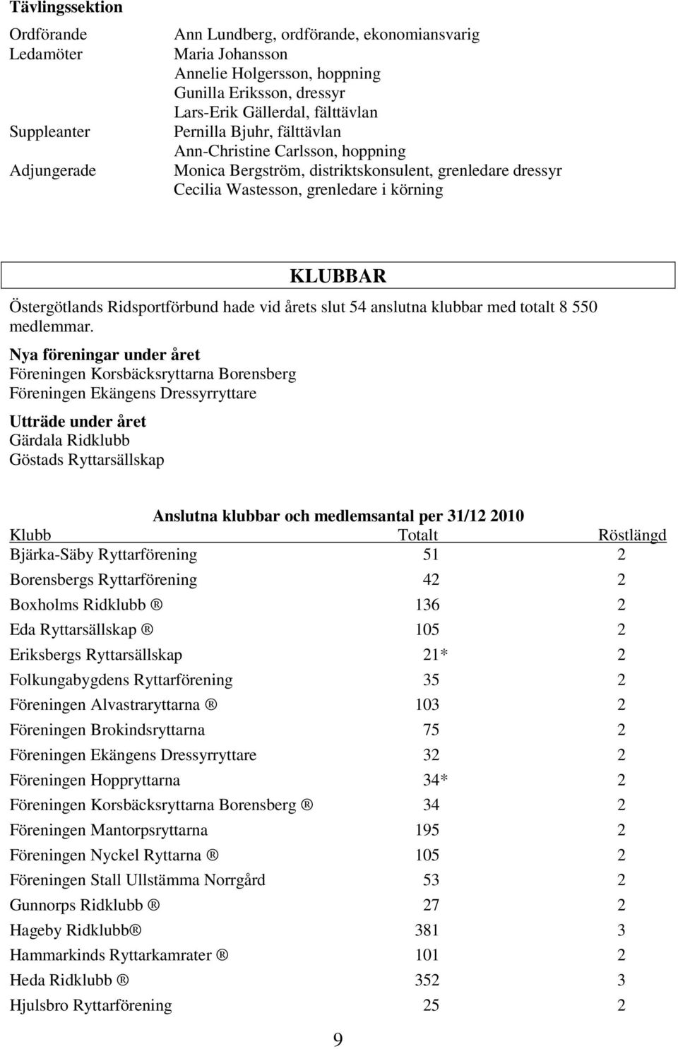 Ridsportförbund hade vid årets slut 54 anslutna klubbar med totalt 8 550 medlemmar.