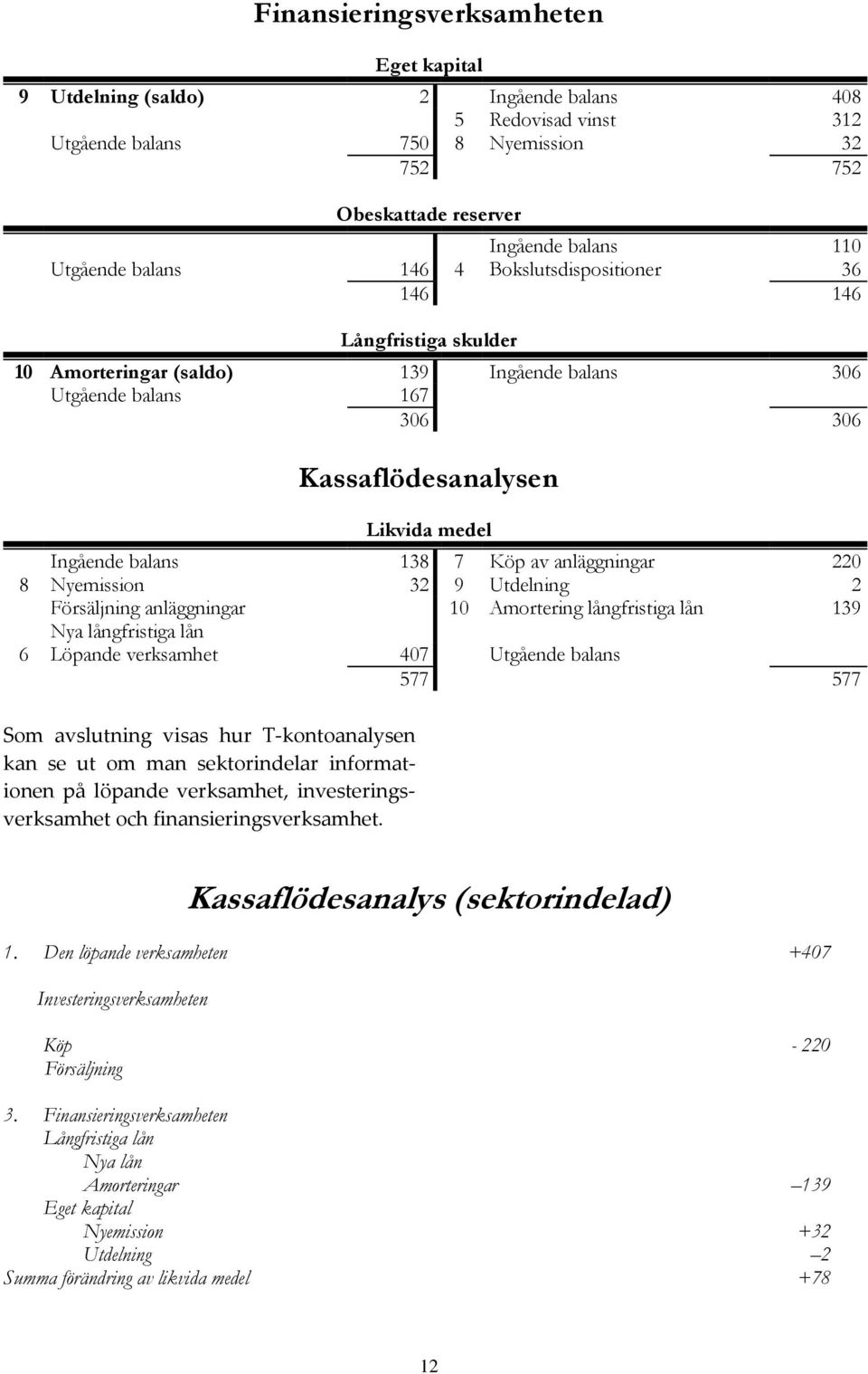 Köp av anläggningar 220 8 Nyemission 32 9 Utdelning 2 Försäljning anläggningar 10 Amortering långfristiga lån 139 Nya långfristiga lån 6 Löpande verksamhet 407 Utgående balans 577 577 Som avslutning