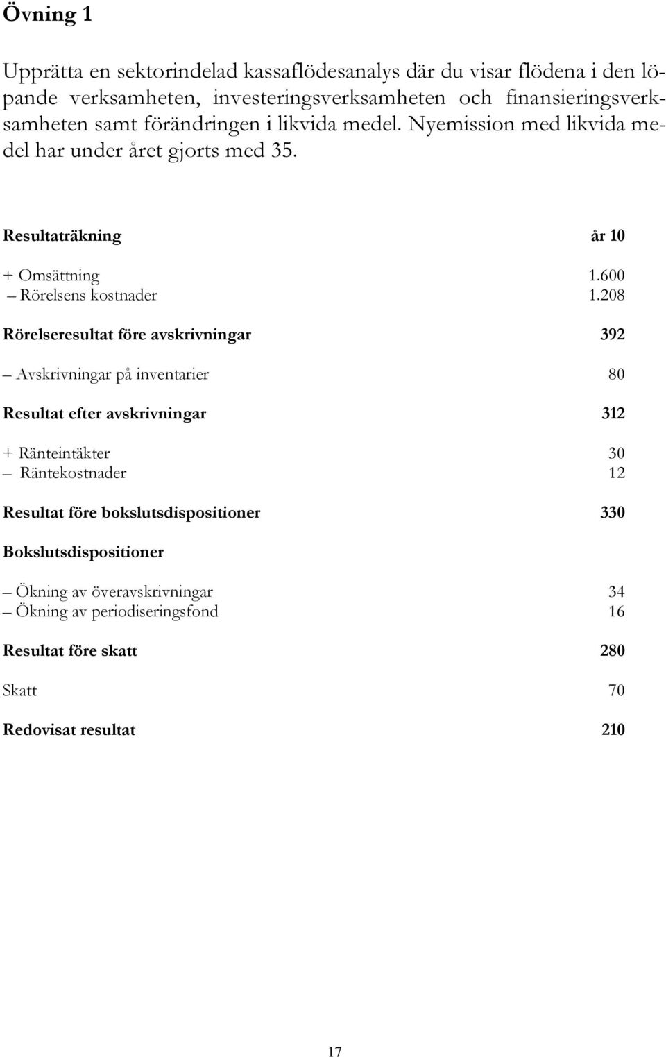 208 Rörelseresultat före avskrivningar 392 Avskrivningar på inventarier 80 Resultat efter avskrivningar 312 + Ränteintäkter 30 Räntekostnader 12 Resultat före