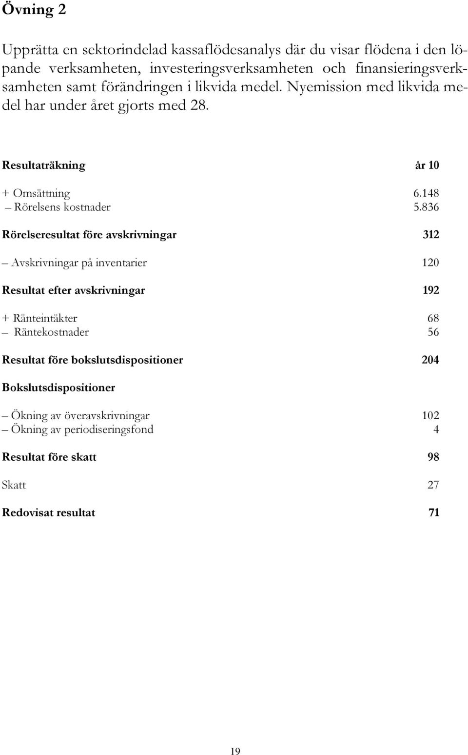 836 Rörelseresultat före avskrivningar 312 Avskrivningar på inventarier 120 Resultat efter avskrivningar 192 + Ränteintäkter 68 Räntekostnader 56 Resultat före