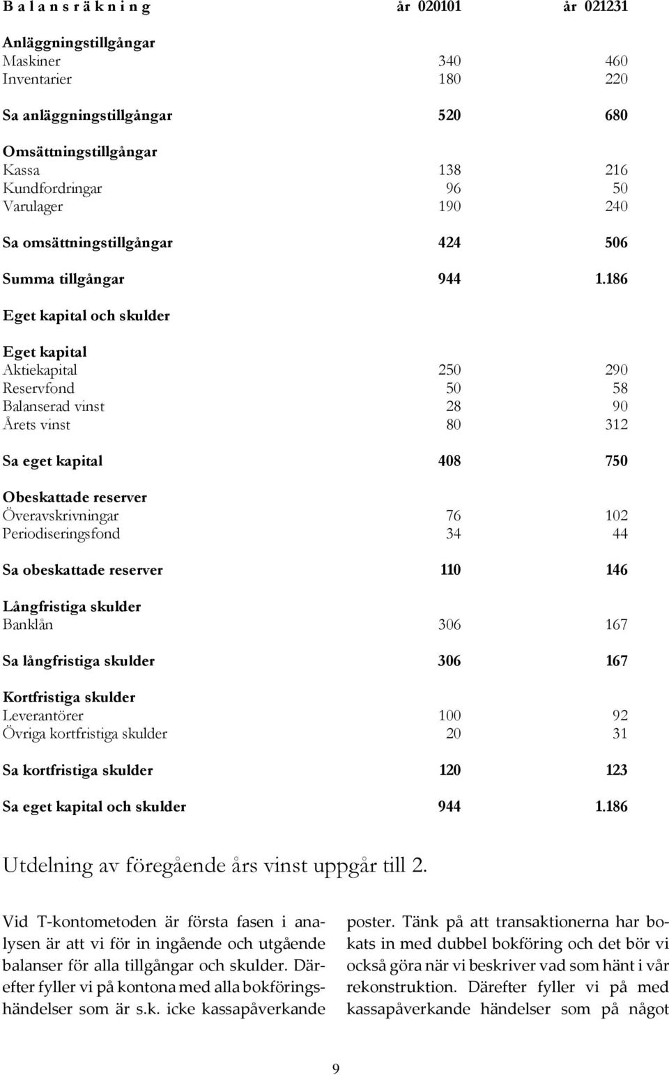 186 Eget kapital och skulder Eget kapital Aktiekapital 250 290 Reservfond 50 58 Balanserad vinst 28 90 Årets vinst 80 312 Sa eget kapital 408 750 Obeskattade reserver Överavskrivningar 76 102