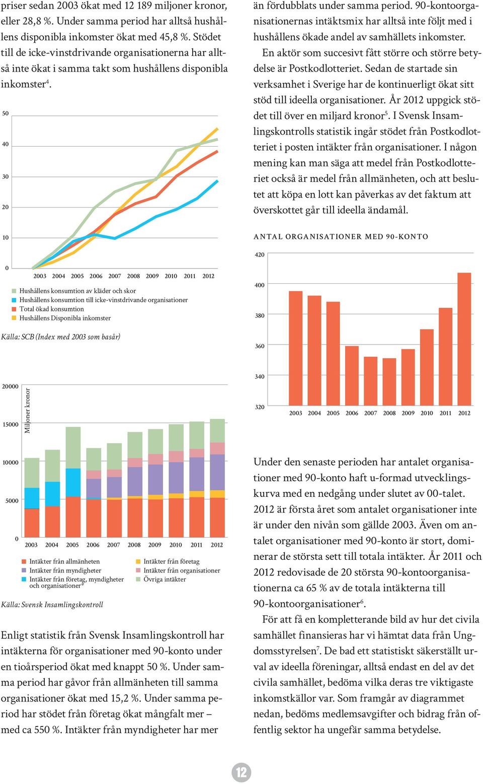 90-kontoorganisationernas intäktsmix har alltså inte följt med i hushållens ökade andel av samhällets inkomster. En aktör som succesivt fått större och större betydelse är Postkodlotteriet.
