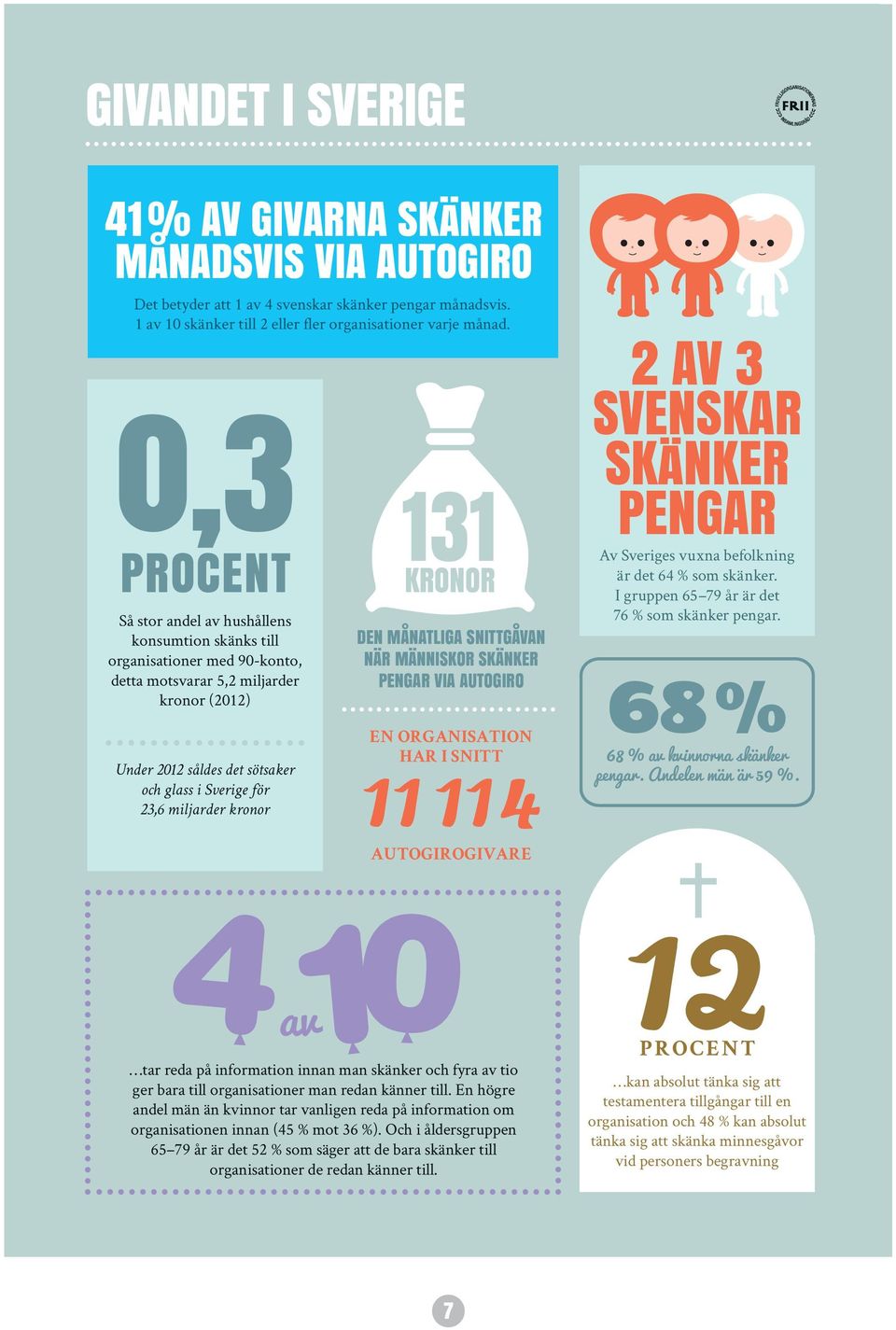 miljarder kronor 131 KRONOR DEN MÅNATLIGA SNITTGÅVAN NÄR MÄNNISKOR SKÄNKER PENGAR VIA AUTOGIRO EN ORGANISATION 11 HAR 114 I SNITT 2 AV 3 SVENSKAR SKANKER PENGAR Av Sveriges vuxna befolkning är det 64