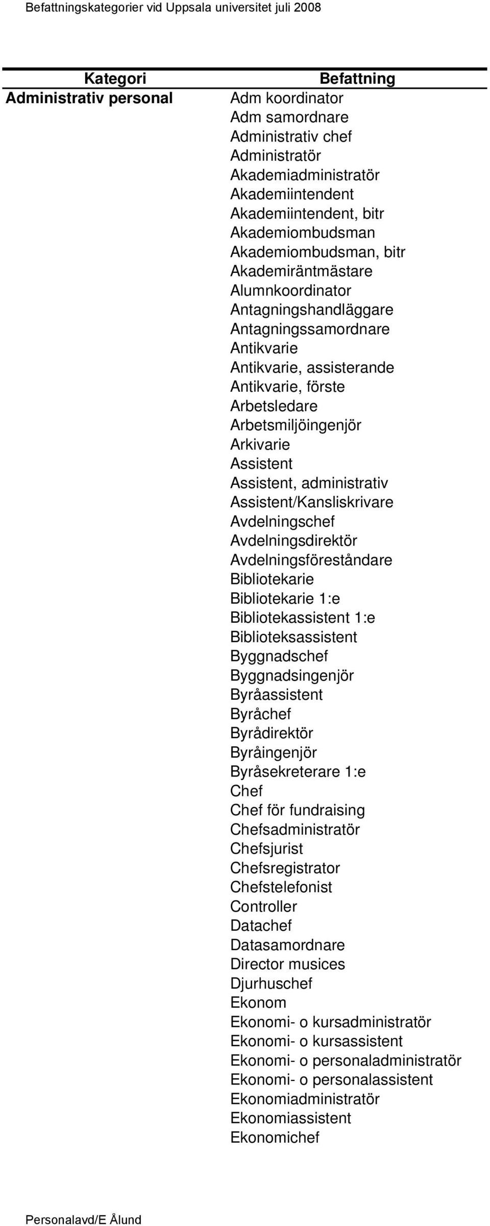 administrativ Assistent/Kansliskrivare Avdelningschef Avdelningsdirektör Avdelningsföreståndare Bibliotekarie Bibliotekarie 1:e Bibliotekassistent 1:e Biblioteksassistent Byggnadschef