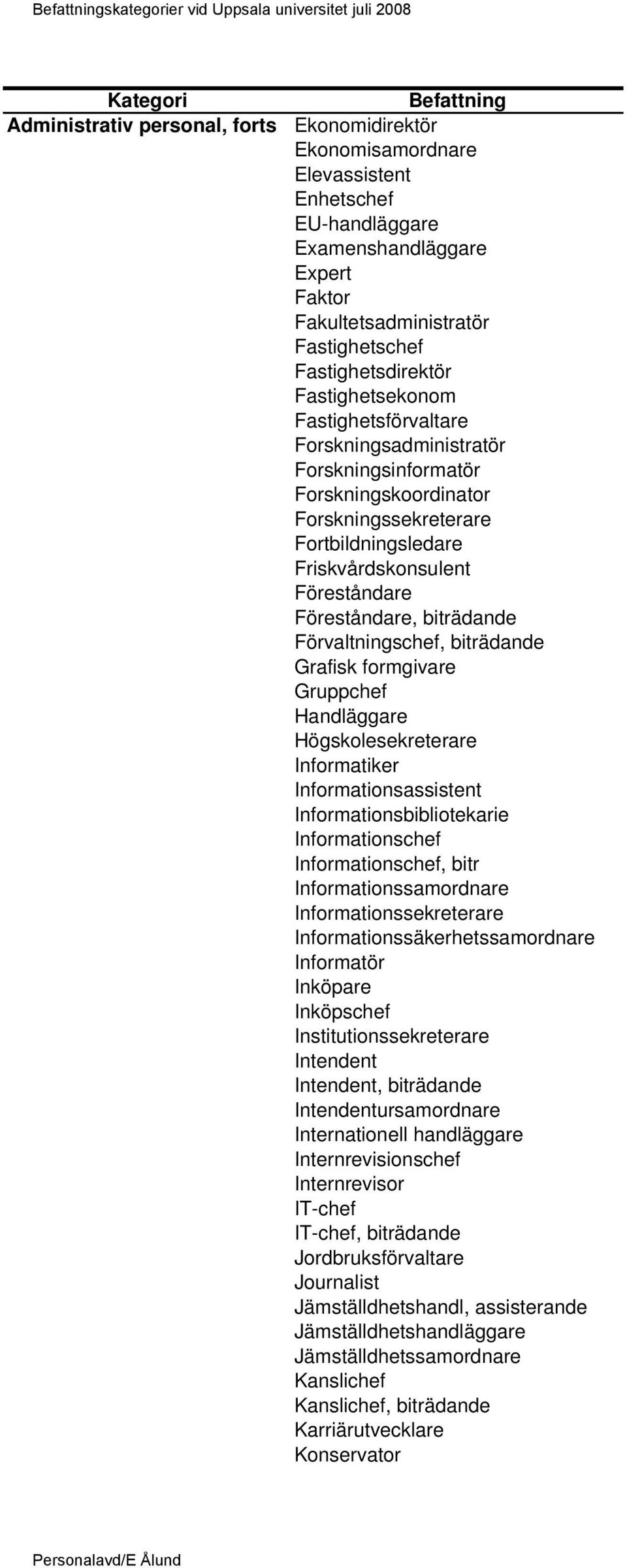 Förvaltningschef, biträdande Grafisk formgivare Gruppchef Handläggare Högskolesekreterare Informatiker Informationsassistent Informationsbibliotekarie Informationschef Informationschef, bitr
