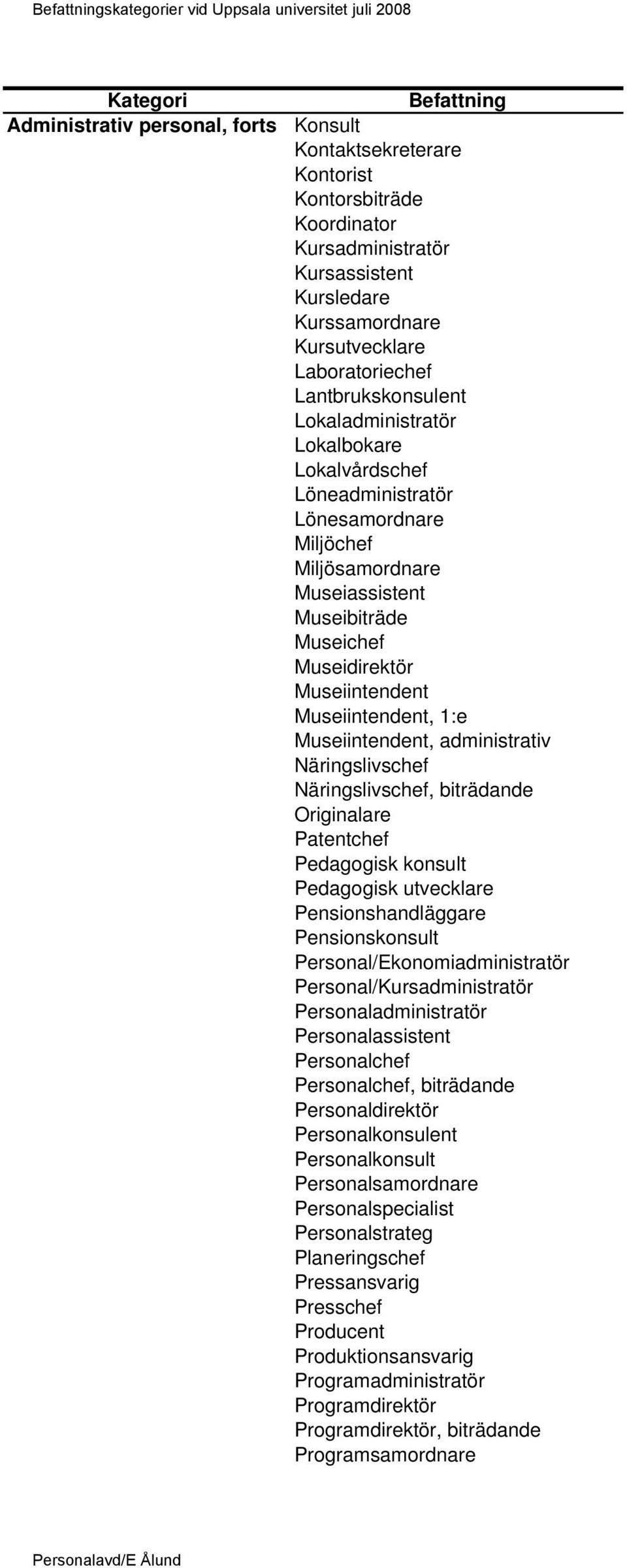 administrativ Näringslivschef Näringslivschef, biträdande Originalare Patentchef Pedagogisk konsult Pedagogisk utvecklare Pensionshandläggare Pensionskonsult Personal/Ekonomiadministratör
