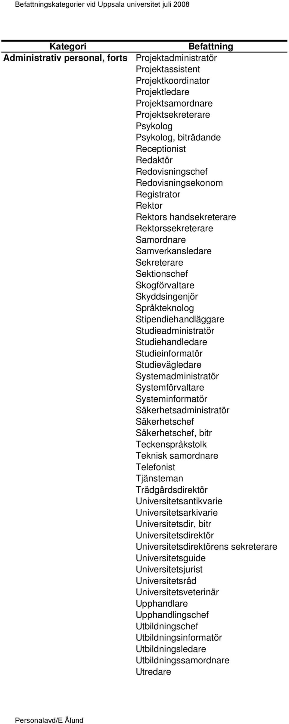 Studiehandledare Studieinformatör Studievägledare Systemadministratör Systemförvaltare Systeminformatör Säkerhetsadministratör Säkerhetschef Säkerhetschef, bitr Teckenspråkstolk Teknisk samordnare