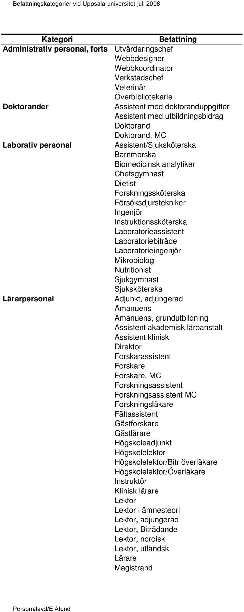 Laboratoriebiträde Laboratorieingenjör Mikrobiolog Nutritionist Sjukgymnast Sjuksköterska Adjunkt, adjungerad Amanuens Amanuens, grundutbildning Assistent akademisk läroanstalt Assistent klinisk