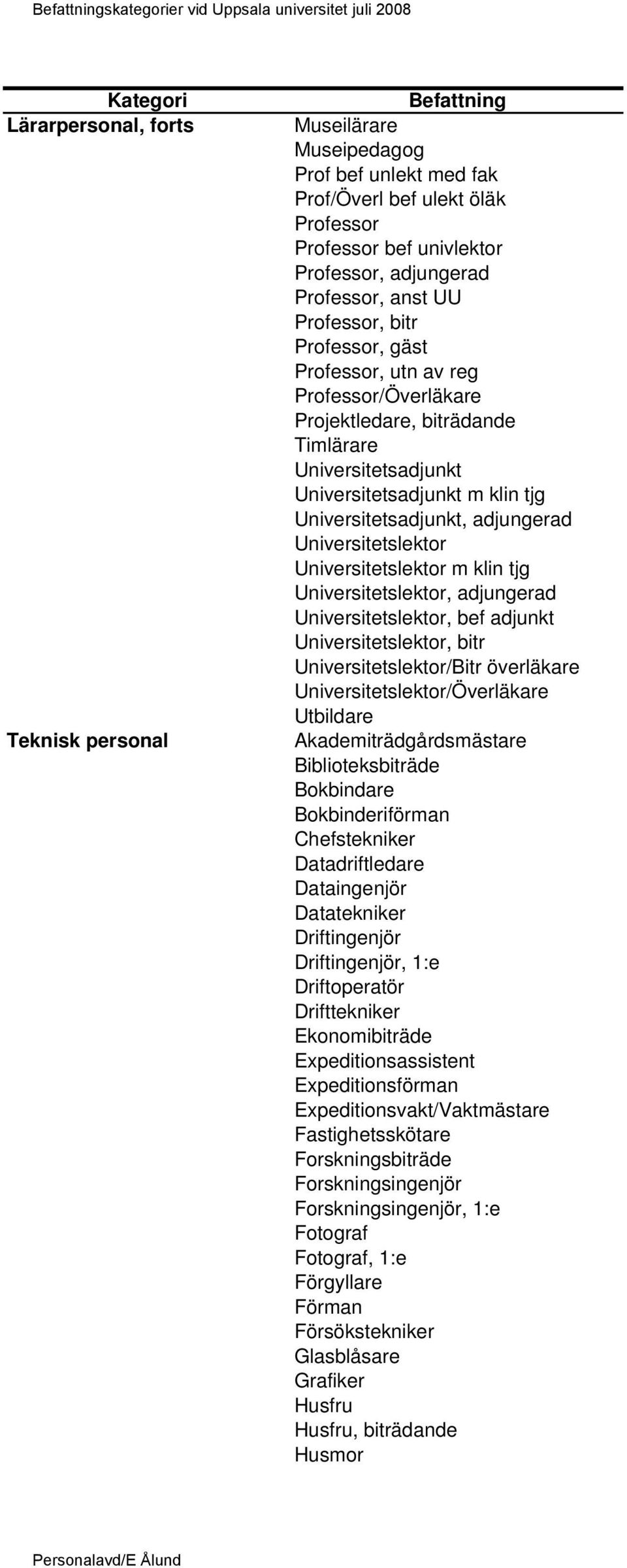 Universitetslektor Universitetslektor m klin tjg Universitetslektor, adjungerad Universitetslektor, bef adjunkt Universitetslektor, bitr Universitetslektor/Bitr överläkare