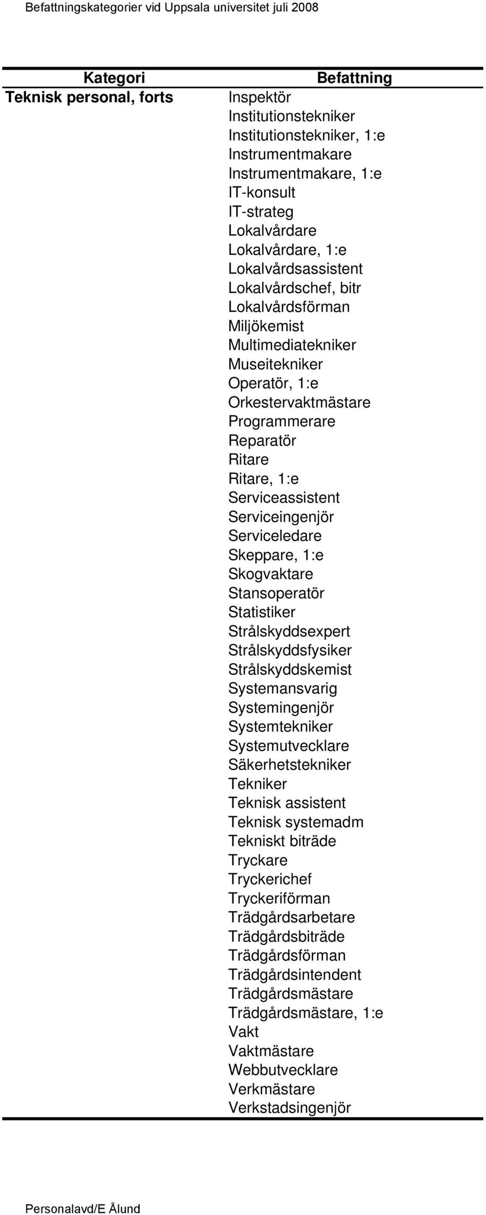 Serviceledare Skeppare, 1:e Skogvaktare Stansoperatör Statistiker Strålskyddsexpert Strålskyddsfysiker Strålskyddskemist Systemansvarig Systemingenjör Systemtekniker Systemutvecklare