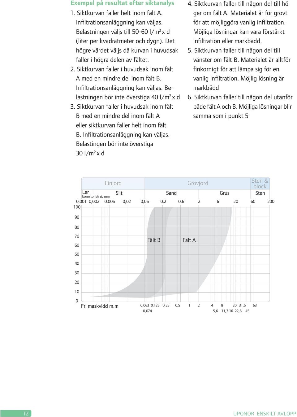 Belastningen bör inte överstiga 40 l/m 2 x d 3. Siktkurvan faller i huvudsak inom fält B med en mindre del inom fält A eller siktkurvan faller helt inom fält B. Infiltrationsanläggning kan väljas.