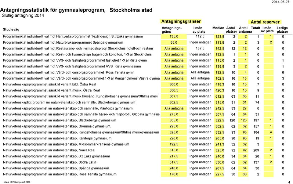 8 2 2 3 2 0 Programinriktat individuellt val mot Restaurang- och livsmedelsprogr Stockholms hotell-och restaur Alla antagna 137.5 142.