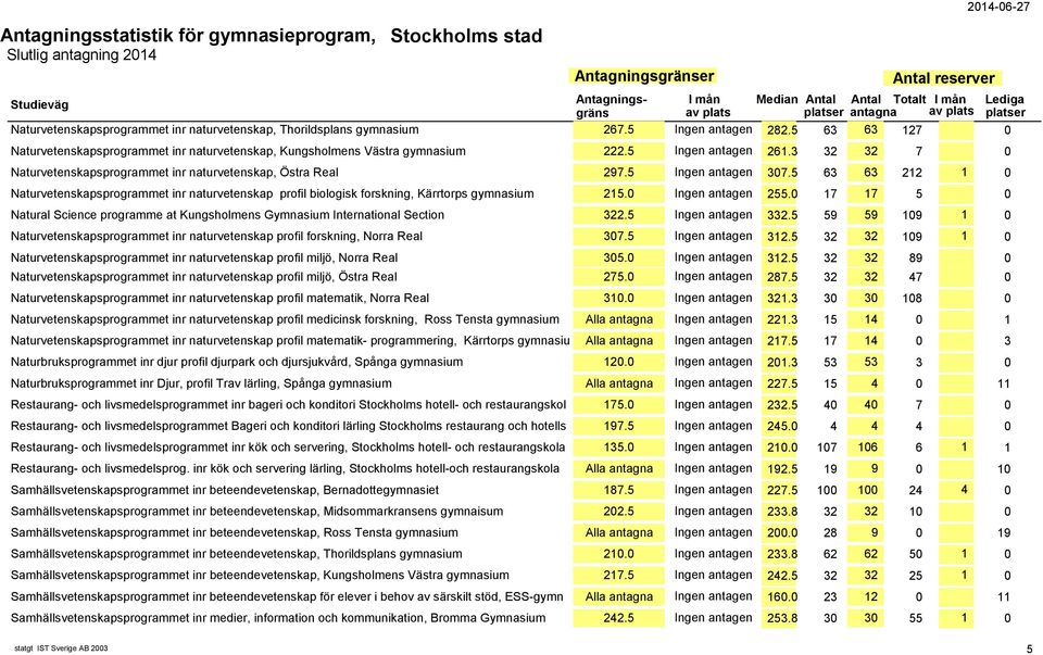 5 Ingen antagen 307.5 63 63 212 1 0 Naturvetenskapsprogrammet inr naturvetenskap profil biologisk forskning, Kärrtorps gymnasium 215.0 Ingen antagen 255.