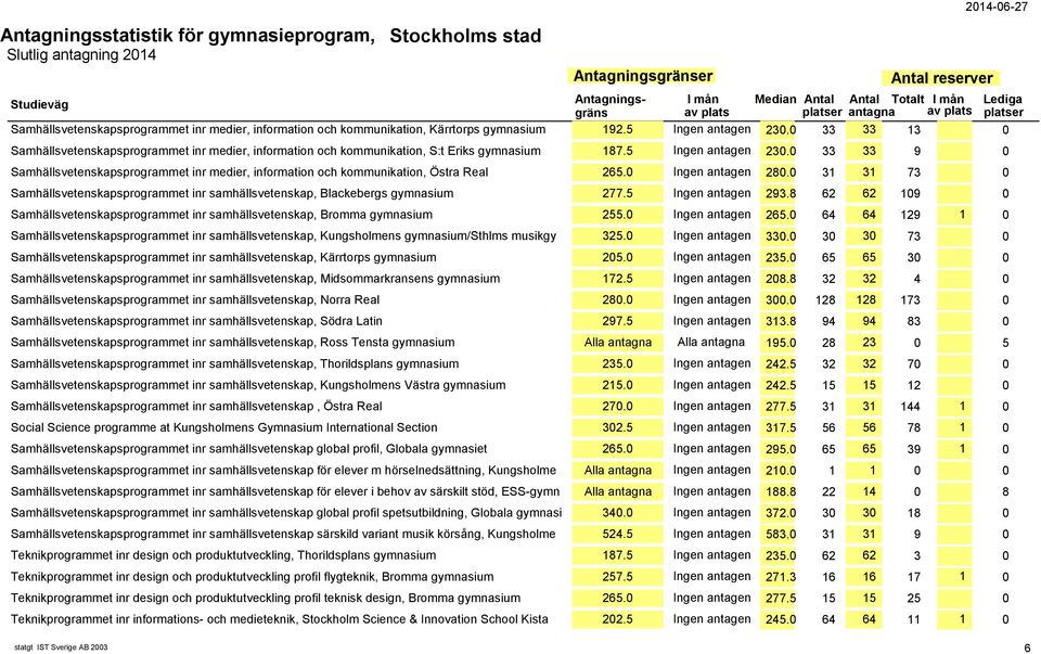 0 33 33 9 0 Samhällsvetenskapsprogrammet inr medier, information och kommunikation, Östra Real 265.0 Ingen antagen 280.