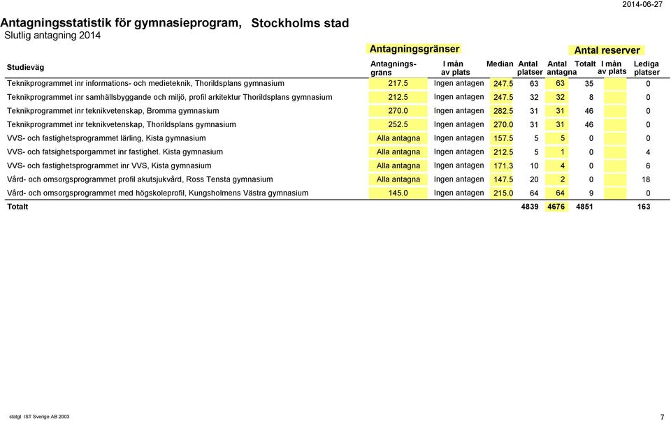 0 Ingen antagen 282.5 31 31 46 0 Teknikprogrammet inr teknikvetenskap, Thorildsplans gymnasium 252.5 Ingen antagen 270.