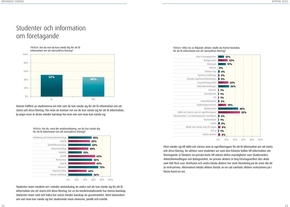 vart de kan vända sig för att få information om att starta och driva företag. Fler män än kvinnor vet var de kan vända sig för att få information.