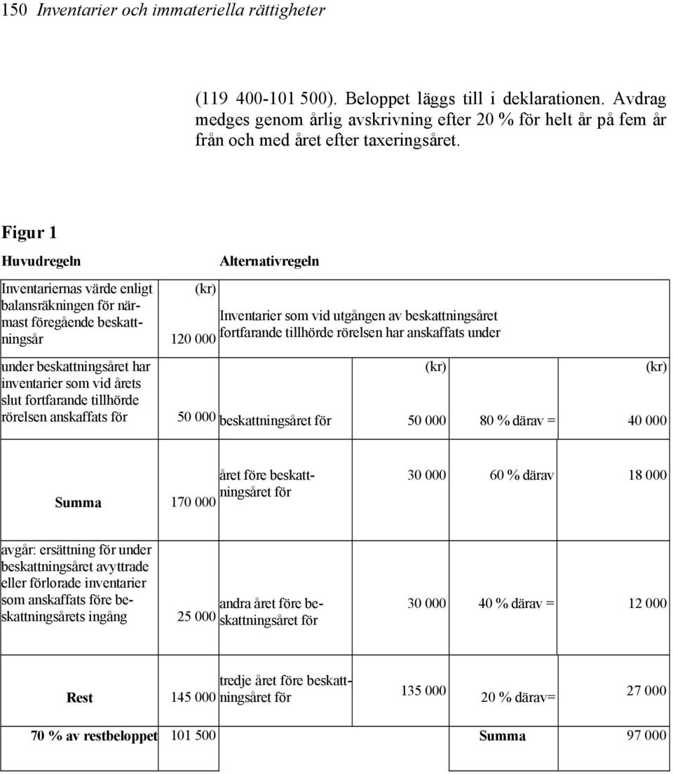 Figur 1 Huvudregeln Inventariernas värde enligt balansräkningen för närmast föregående beskattningsår under beskattningsåret har inventarier som vid årets slut fortfarande tillhörde rörelsen