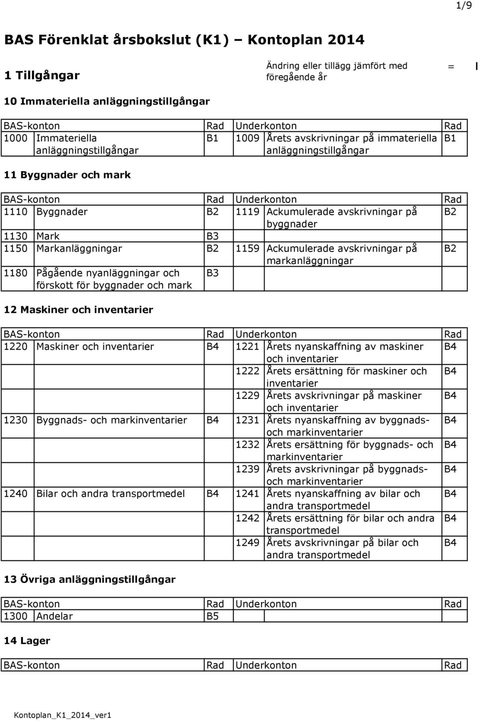 Ackumulerade avskrivningar på B2 markanläggningar 1180 Pågående nyanläggningar och förskott för byggnader och mark B3 12 Maskiner och inventarier 1220 Maskiner och inventarier 1221 Årets