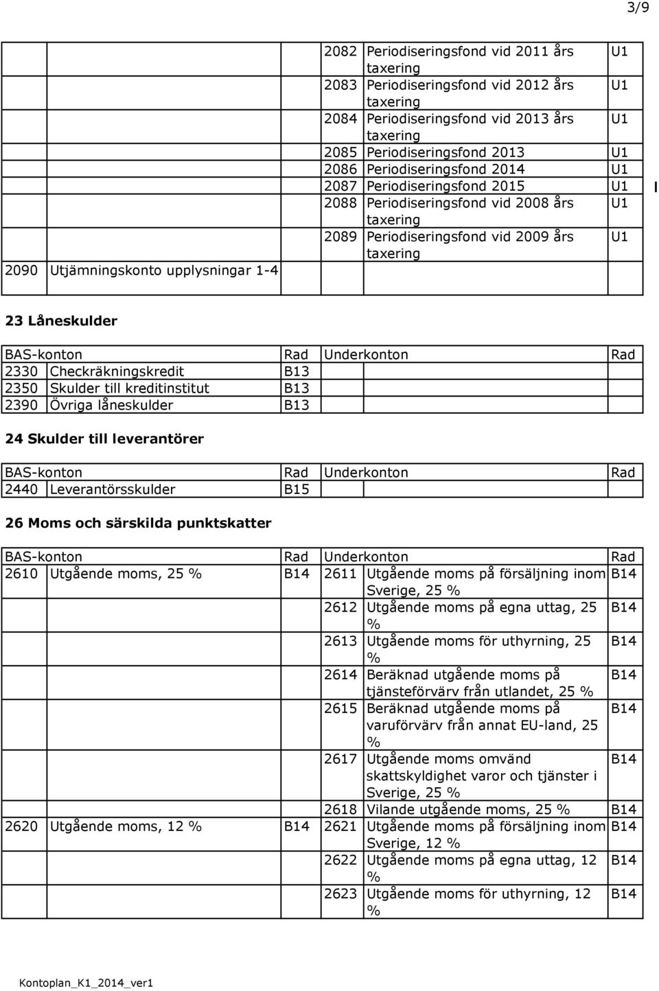 till kreditinstitut B13 2390 Övriga låneskulder B13 24 Skulder till leverantörer 2440 Leverantörsskulder B15 26 Moms och särskilda punktskatter 2610 Utgående moms, 25 B14 2611 Utgående moms på