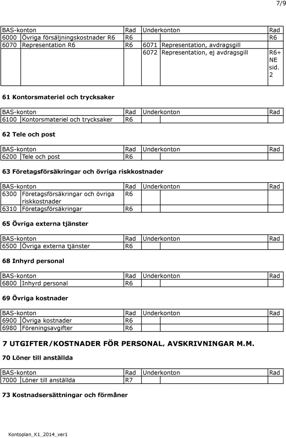Företagsförsäkringar och övriga R6 riskkostnader 6310 Företagsförsäkringar R6 65 Övriga externa tjänster 6500 Övriga externa tjänster R6 68 Inhyrd personal 6800 Inhyrd personal