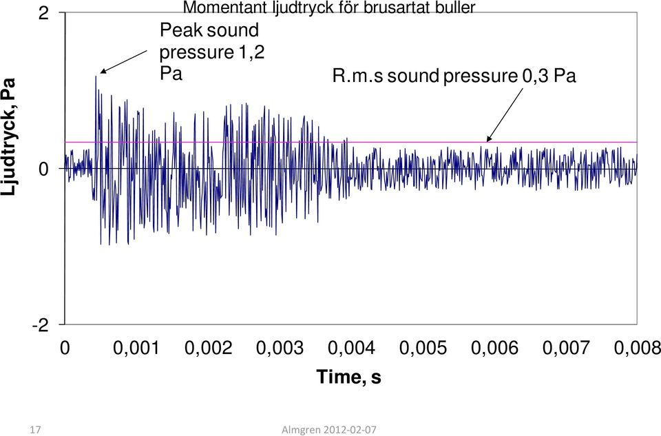 s sound pressure 0,3 Pa -2 0 0,001 0,002 0,003