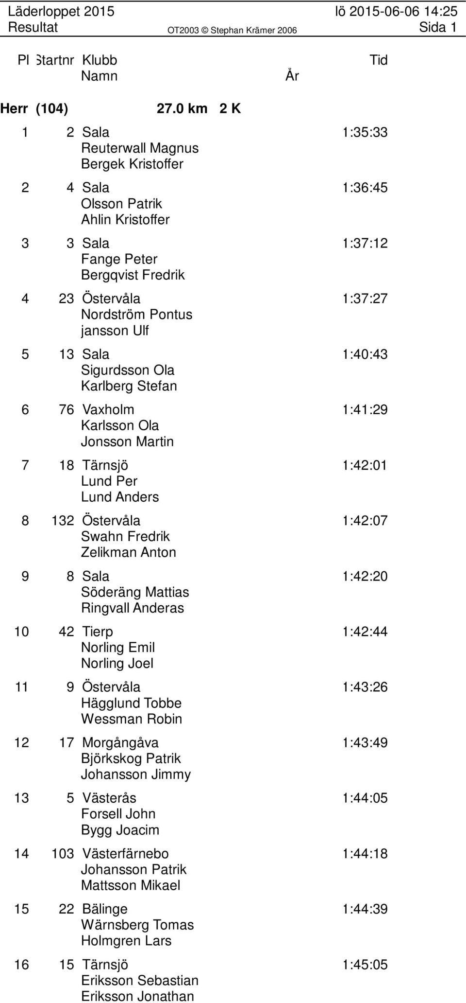 jansson Ulf 5 13 Sala 1:40:43 Sigurdsson Ola Karlberg Stefan 6 76 Vaxholm 1:41:29 Karlsson Ola Jonsson Martin 7 18 Tärnsjö 1:42:01 Lund Per Lund Anders 8 132 Östervåla 1:42:07 Swahn Fredrik Zelikman