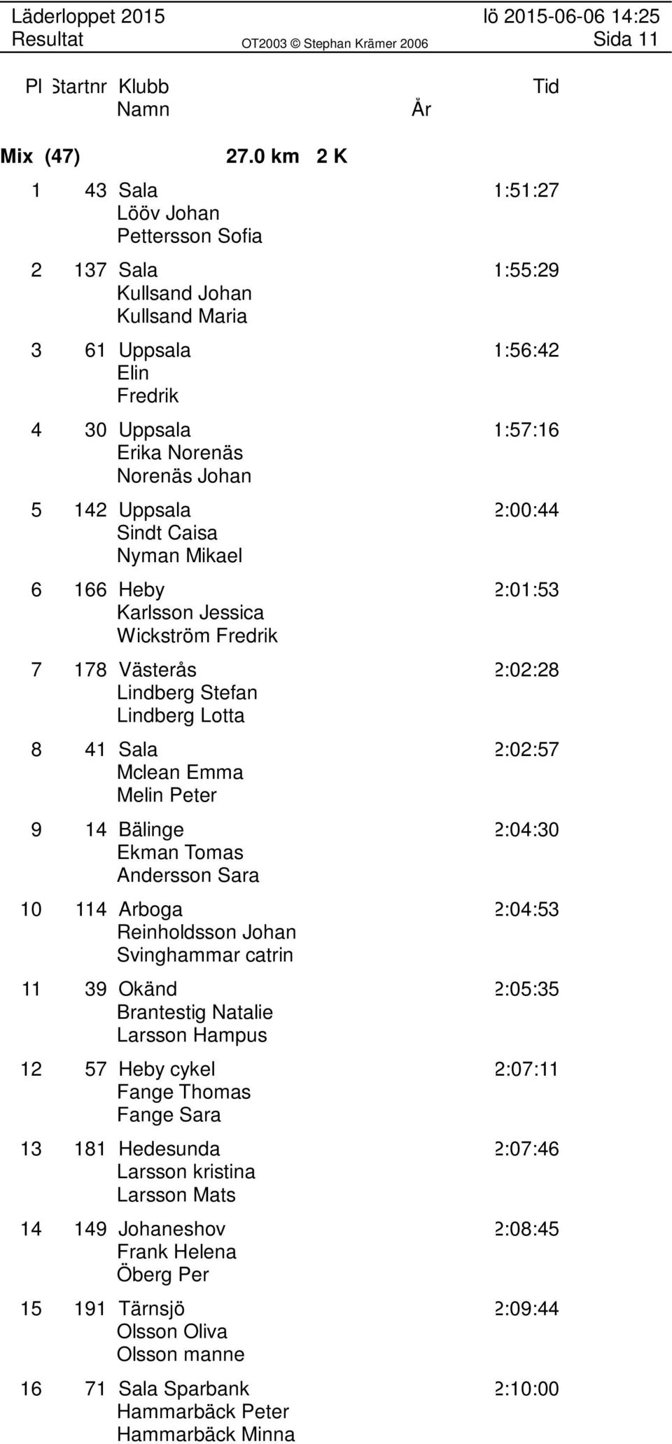 Uppsala 2:00:44 Sindt Caisa Nyman Mikael 6 166 Heby 2:01:53 Karlsson Jessica Wickström Fredrik 7 178 Västerås 2:02:28 Lindberg Stefan Lindberg Lotta 8 41 Sala 2:02:57 Mclean Emma Melin Peter 9 14