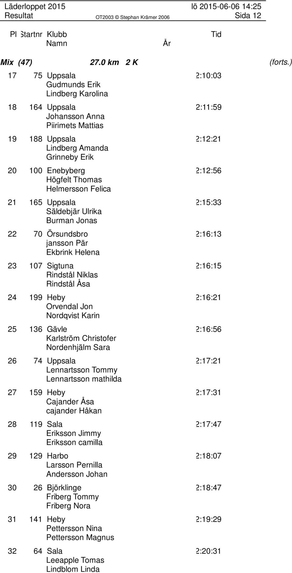 Thomas Helmersson Felica 21 165 Uppsala 2:15:33 Säldebjär Ulrika Burman Jonas 22 70 Örsundsbro 2:16:13 jansson Pär Ekbrink Helena 23 107 Sigtuna 2:16:15 Rindstål Niklas Rindstål Åsa 24 199 Heby