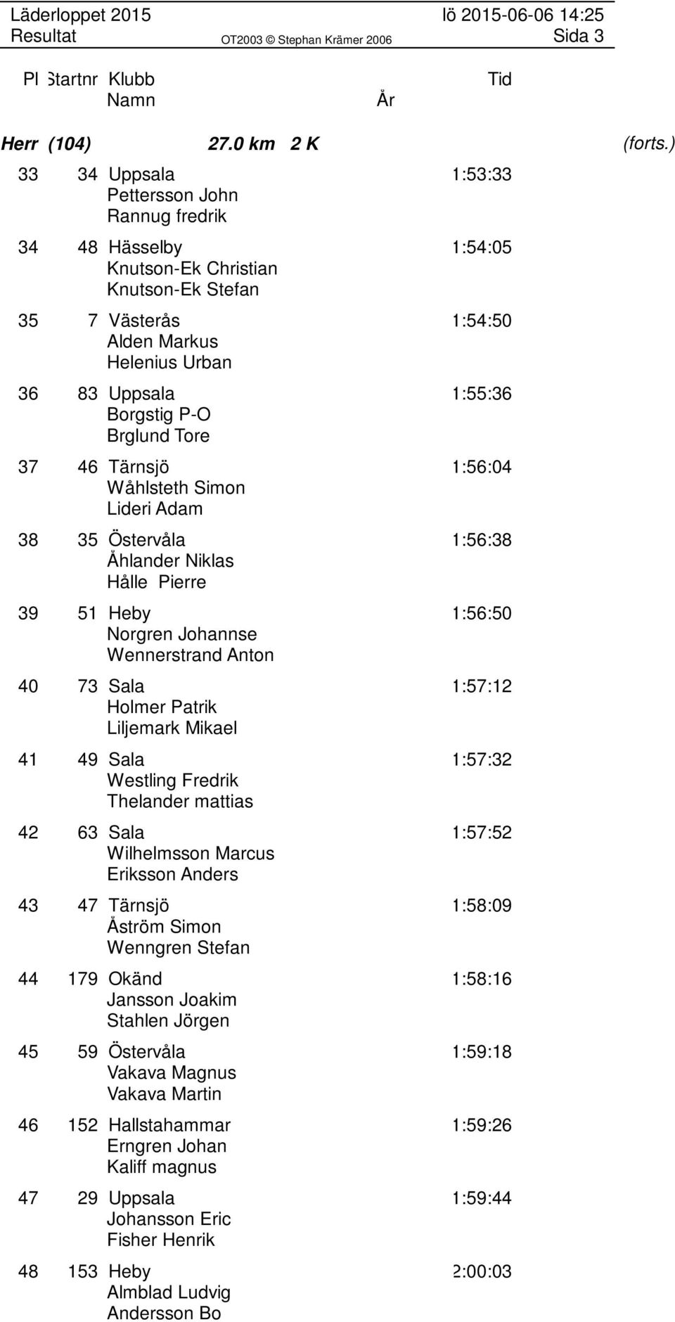 P-O Brglund Tore 37 46 Tärnsjö 1:56:04 Wåhlsteth Simon Lideri Adam 38 35 Östervåla 1:56:38 Åhlander Niklas Hålle Pierre 39 51 Heby 1:56:50 Norgren Johannse Wennerstrand Anton 40 73 Sala 1:57:12