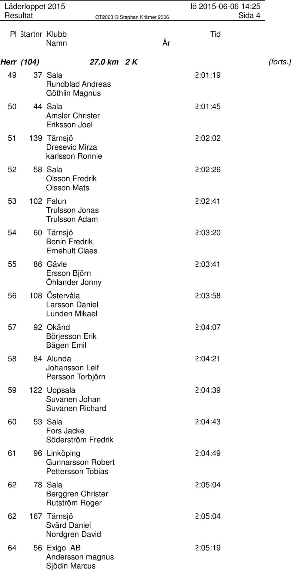 Mats 53 102 Falun 2:02:41 Trulsson Jonas Trulsson Adam 54 60 Tärnsjö 2:03:20 Bonin Fredrik Ernehult Claes 55 86 Gävle 2:03:41 Ersson Björn Öhlander Jonny 56 108 Östervåla 2:03:58 Larsson Daniel