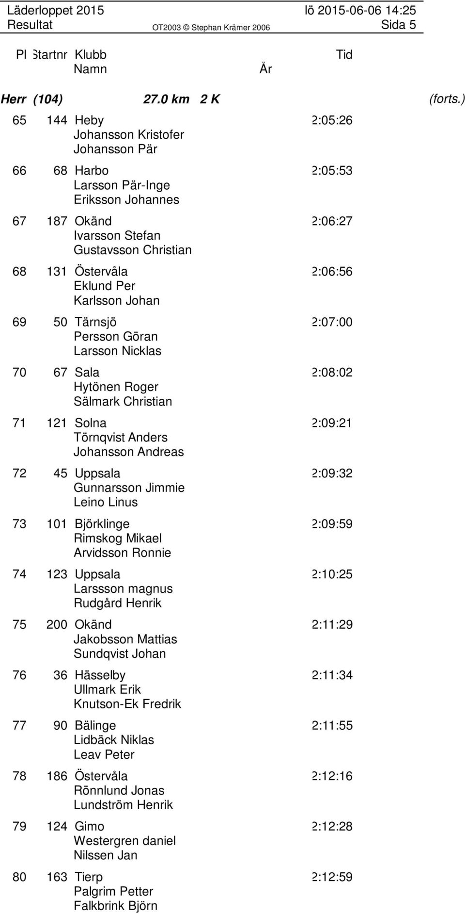 Eklund Per Karlsson Johan 69 50 Tärnsjö 2:07:00 Persson Göran Larsson Nicklas 70 67 Sala 2:08:02 Hytönen Roger Sälmark Christian 71 121 Solna 2:09:21 Törnqvist Anders Johansson Andreas 72 45 Uppsala