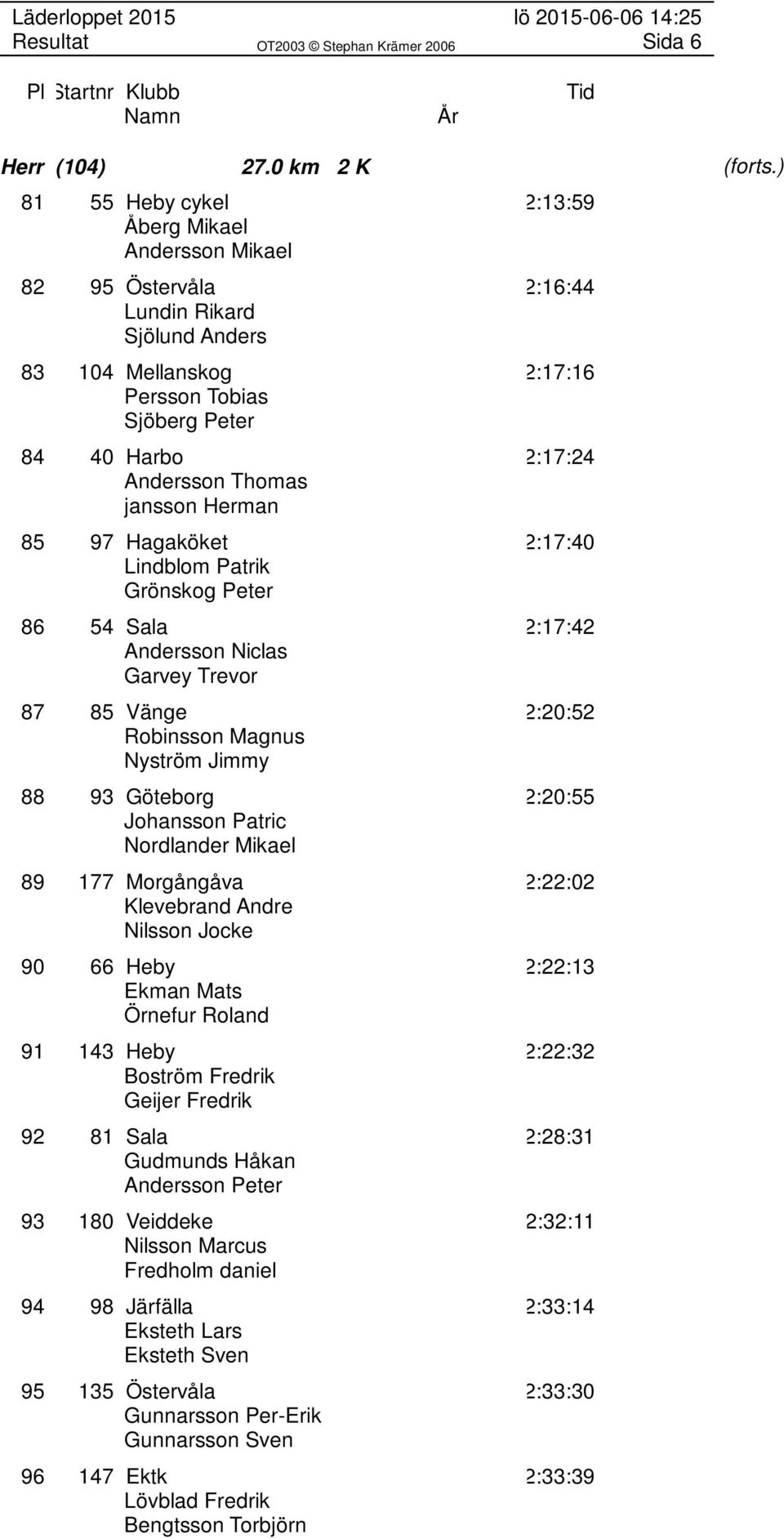 Thomas jansson Herman 85 97 Hagaköket 2:17:40 Lindblom Patrik Grönskog Peter 86 54 Sala 2:17:42 Andersson Niclas Garvey Trevor 87 85 Vänge 2:20:52 Robinsson Magnus Nyström Jimmy 88 93 Göteborg