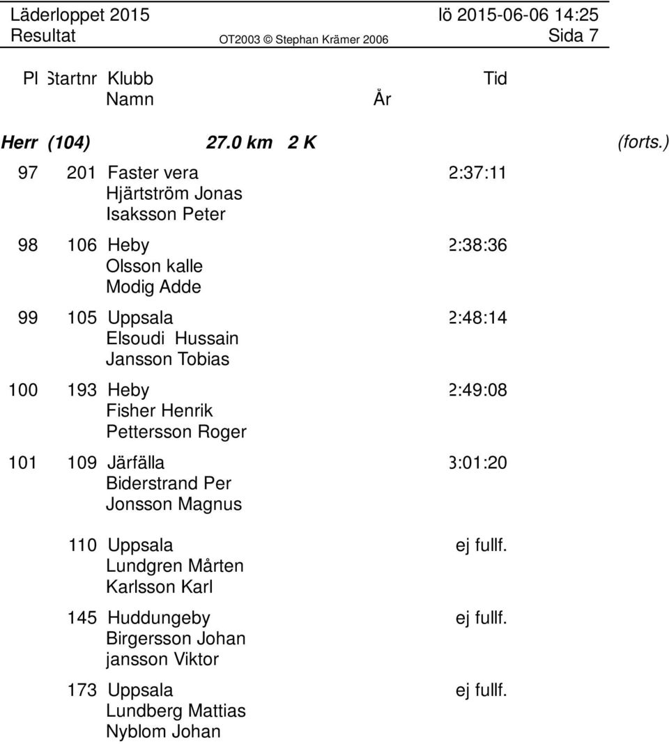 Uppsala 2:48:14 Elsoudi Hussain Jansson Tobias 100 193 Heby 2:49:08 Fisher Henrik Pettersson Roger 101 109 Järfälla