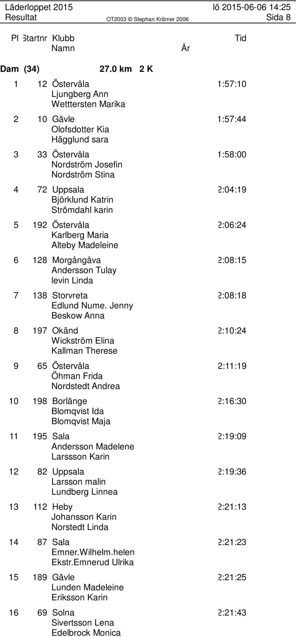 Björklund Katrin Strömdahl karin 5 192 Östervåla 2:06:24 Karlberg Maria Alteby Madeleine 6 128 Morgångåva 2:08:15 Andersson Tulay levin Linda 7 138 Storvreta 2:08:18 Edlund Nume.